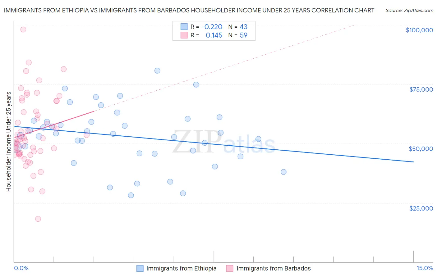 Immigrants from Ethiopia vs Immigrants from Barbados Householder Income Under 25 years