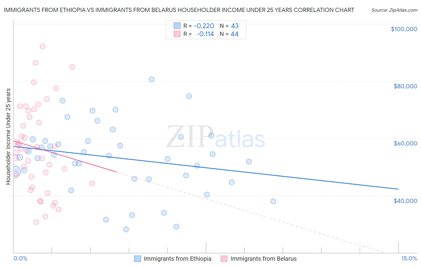 Immigrants from Ethiopia vs Immigrants from Belarus Householder Income Under 25 years