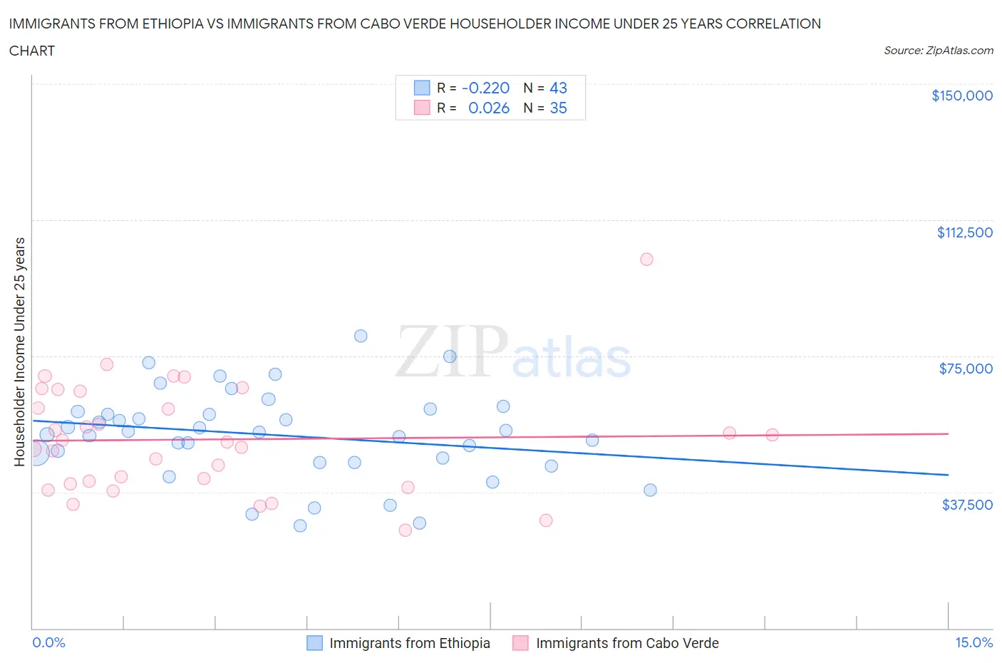 Immigrants from Ethiopia vs Immigrants from Cabo Verde Householder Income Under 25 years