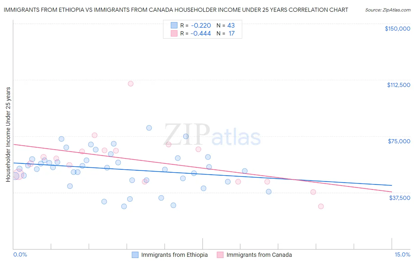 Immigrants from Ethiopia vs Immigrants from Canada Householder Income Under 25 years