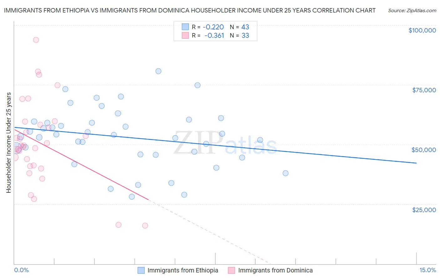Immigrants from Ethiopia vs Immigrants from Dominica Householder Income Under 25 years