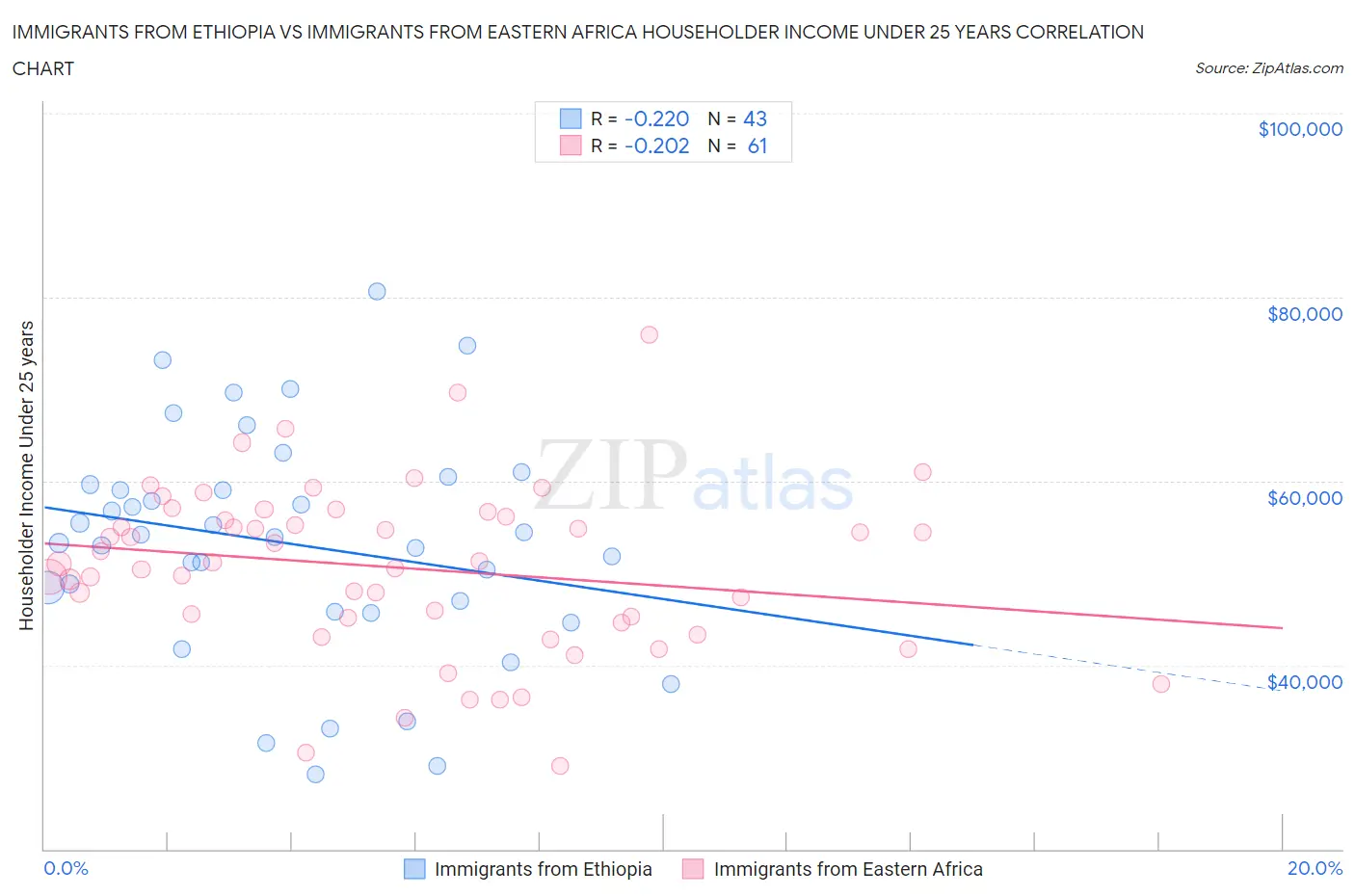Immigrants from Ethiopia vs Immigrants from Eastern Africa Householder Income Under 25 years