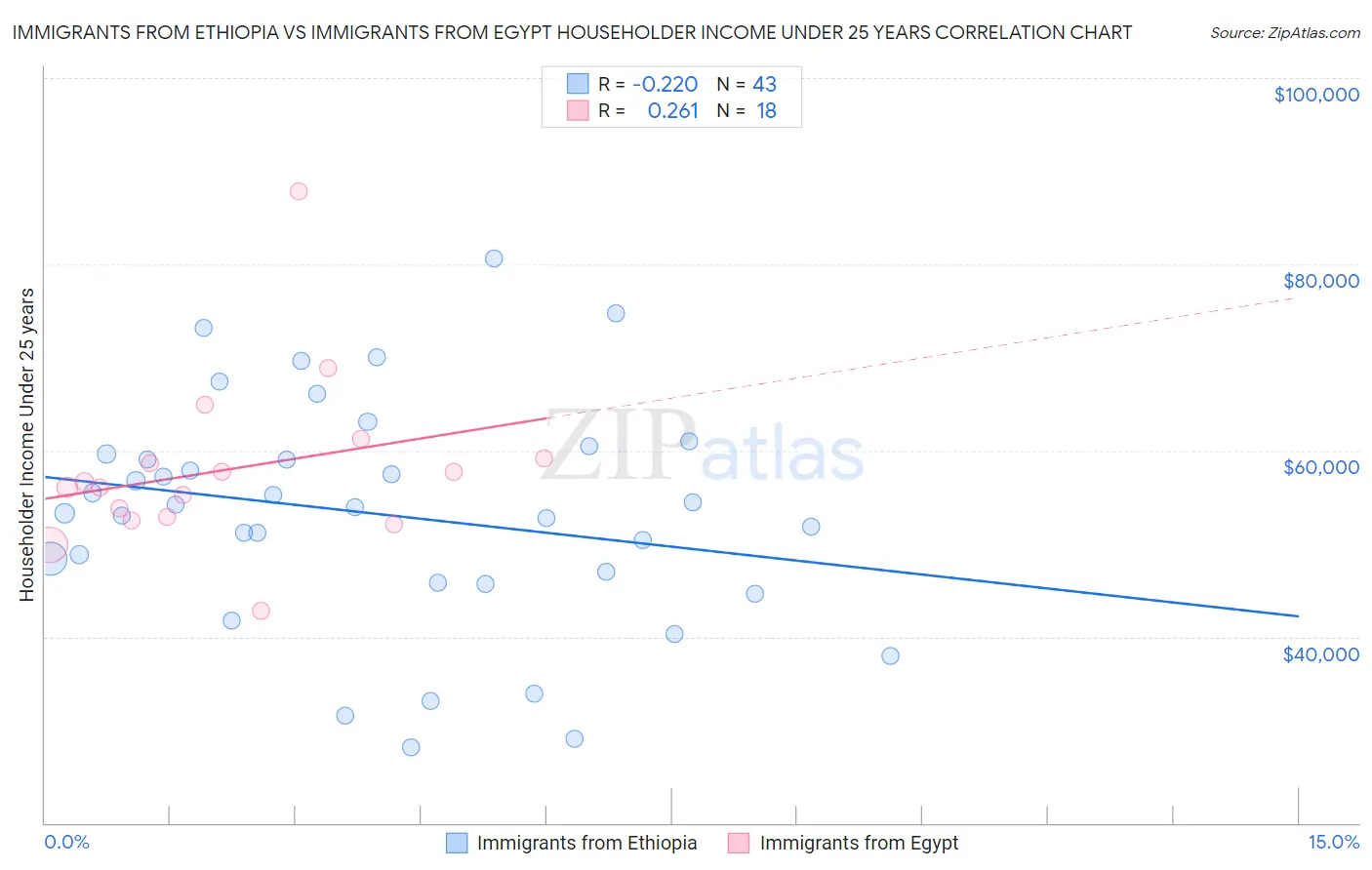 Immigrants from Ethiopia vs Immigrants from Egypt Householder Income Under 25 years