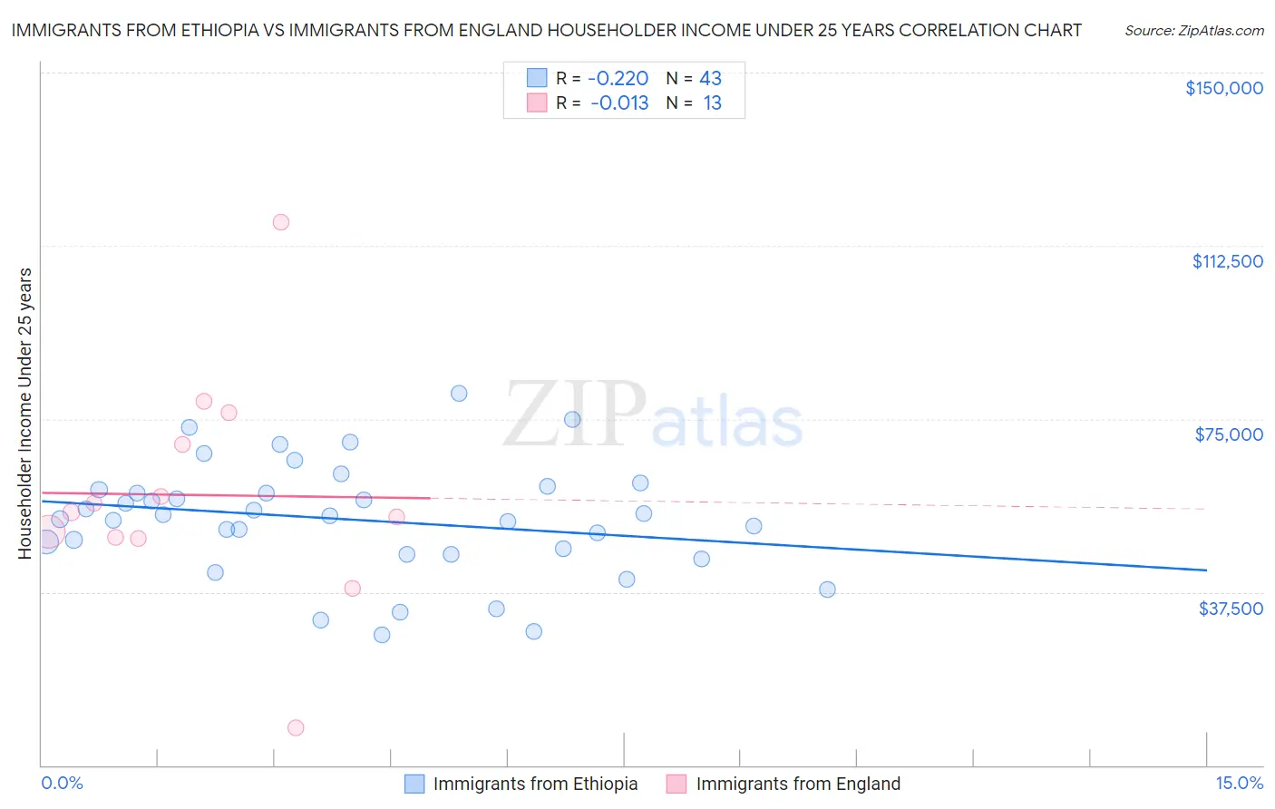 Immigrants from Ethiopia vs Immigrants from England Householder Income Under 25 years