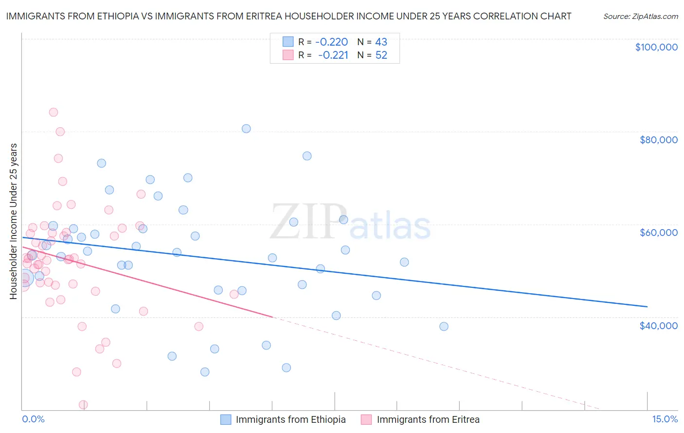 Immigrants from Ethiopia vs Immigrants from Eritrea Householder Income Under 25 years