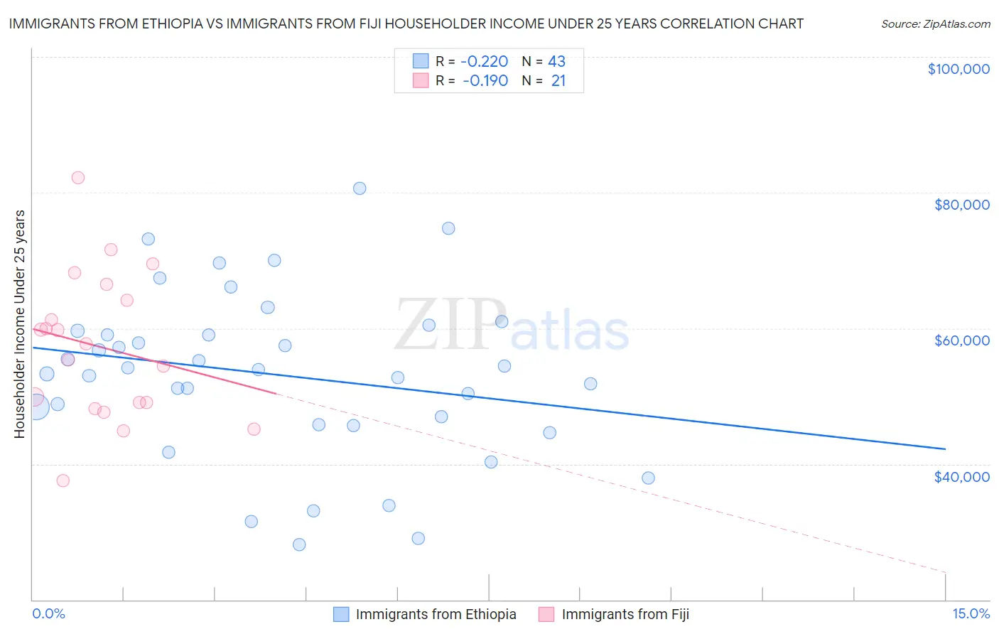 Immigrants from Ethiopia vs Immigrants from Fiji Householder Income Under 25 years