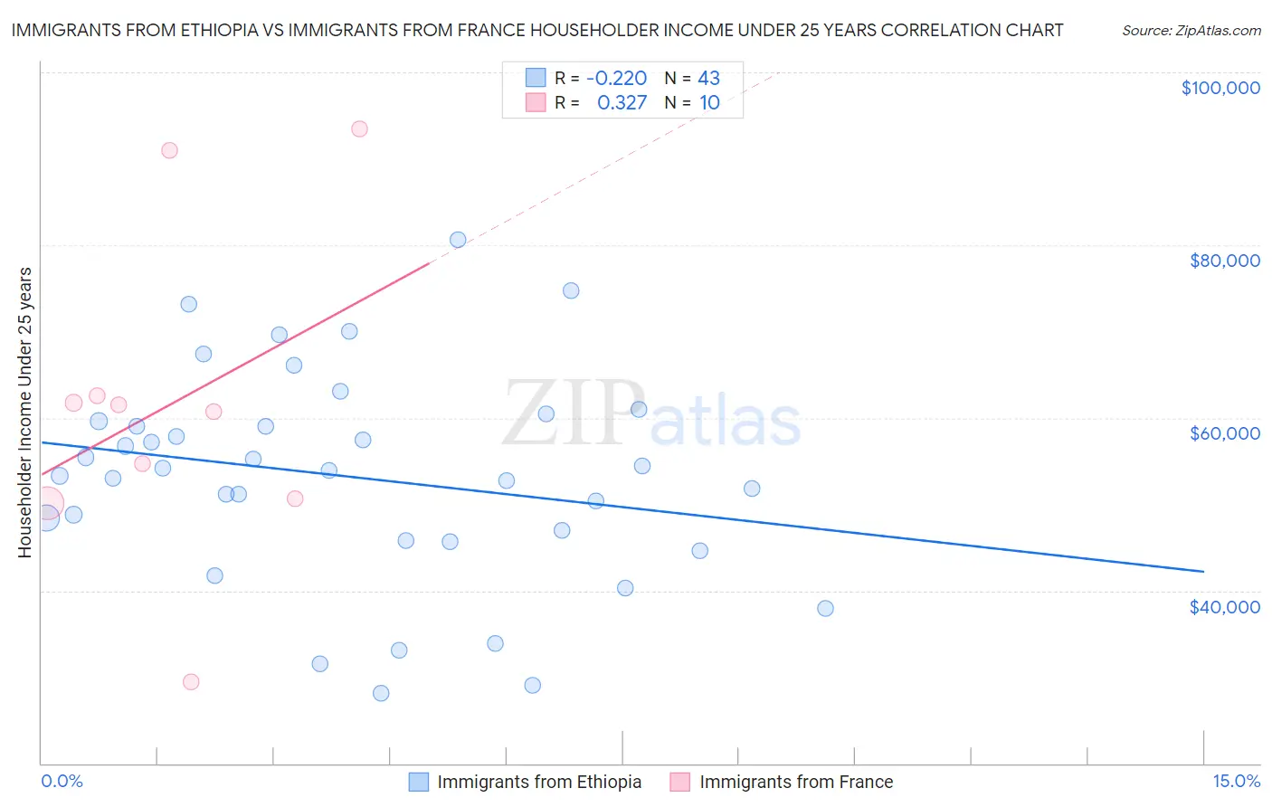 Immigrants from Ethiopia vs Immigrants from France Householder Income Under 25 years