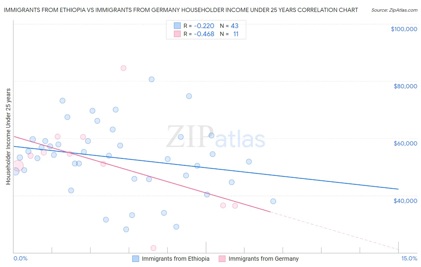 Immigrants from Ethiopia vs Immigrants from Germany Householder Income Under 25 years