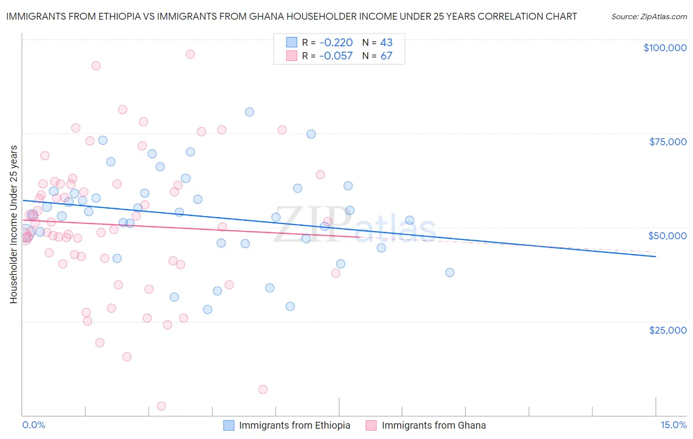 Immigrants from Ethiopia vs Immigrants from Ghana Householder Income Under 25 years