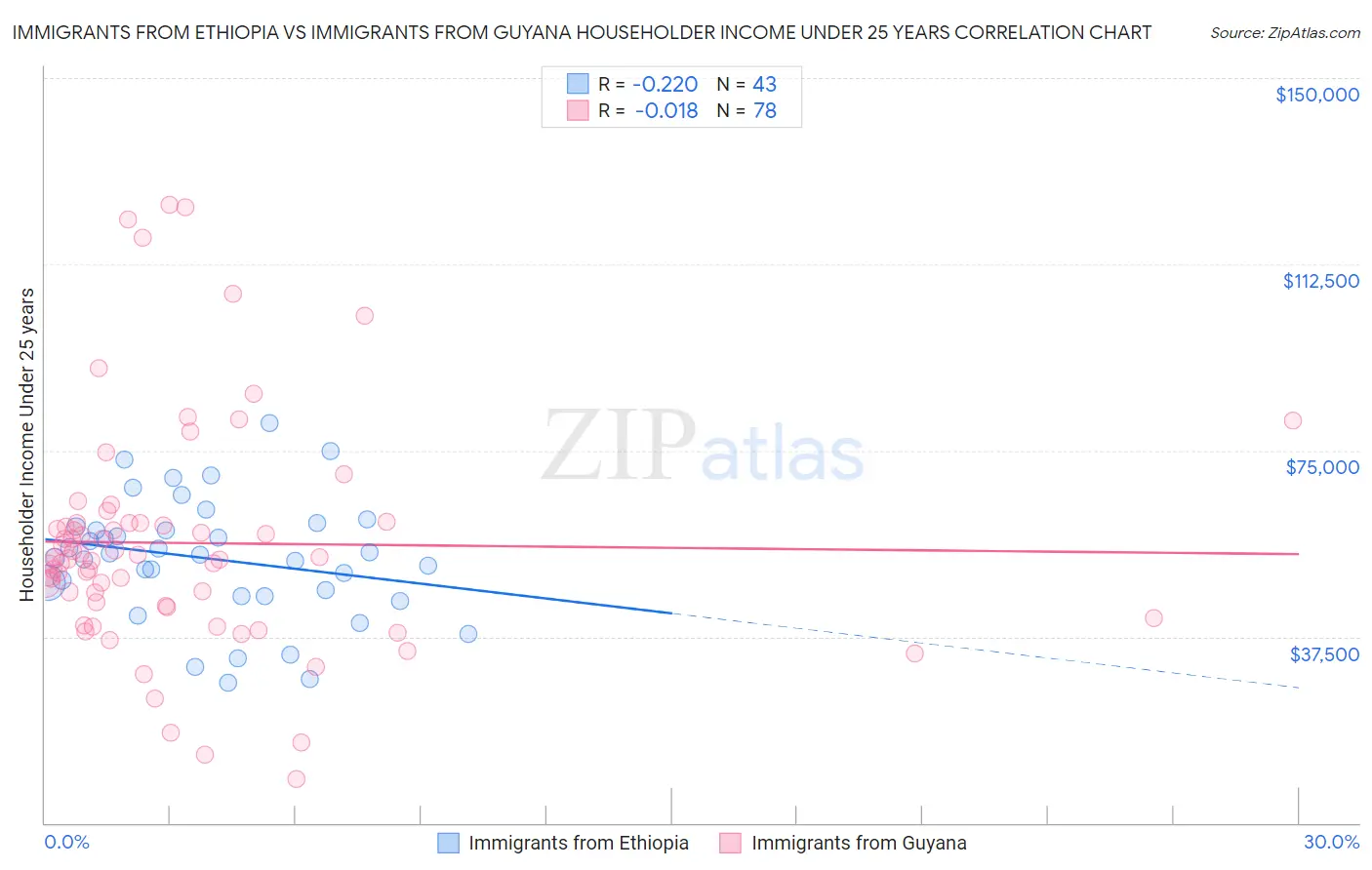 Immigrants from Ethiopia vs Immigrants from Guyana Householder Income Under 25 years