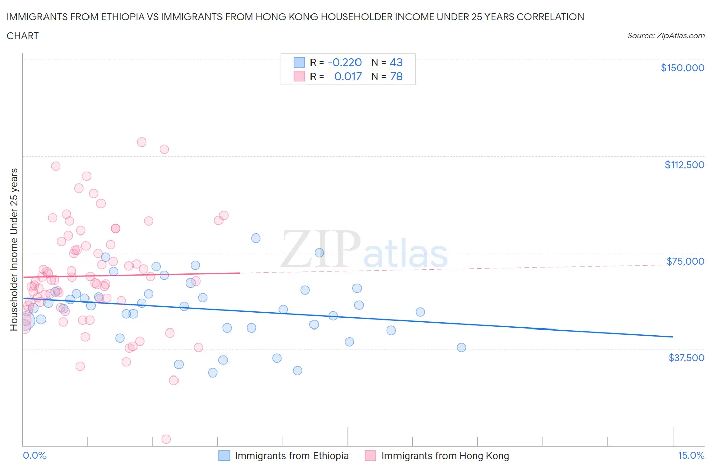 Immigrants from Ethiopia vs Immigrants from Hong Kong Householder Income Under 25 years