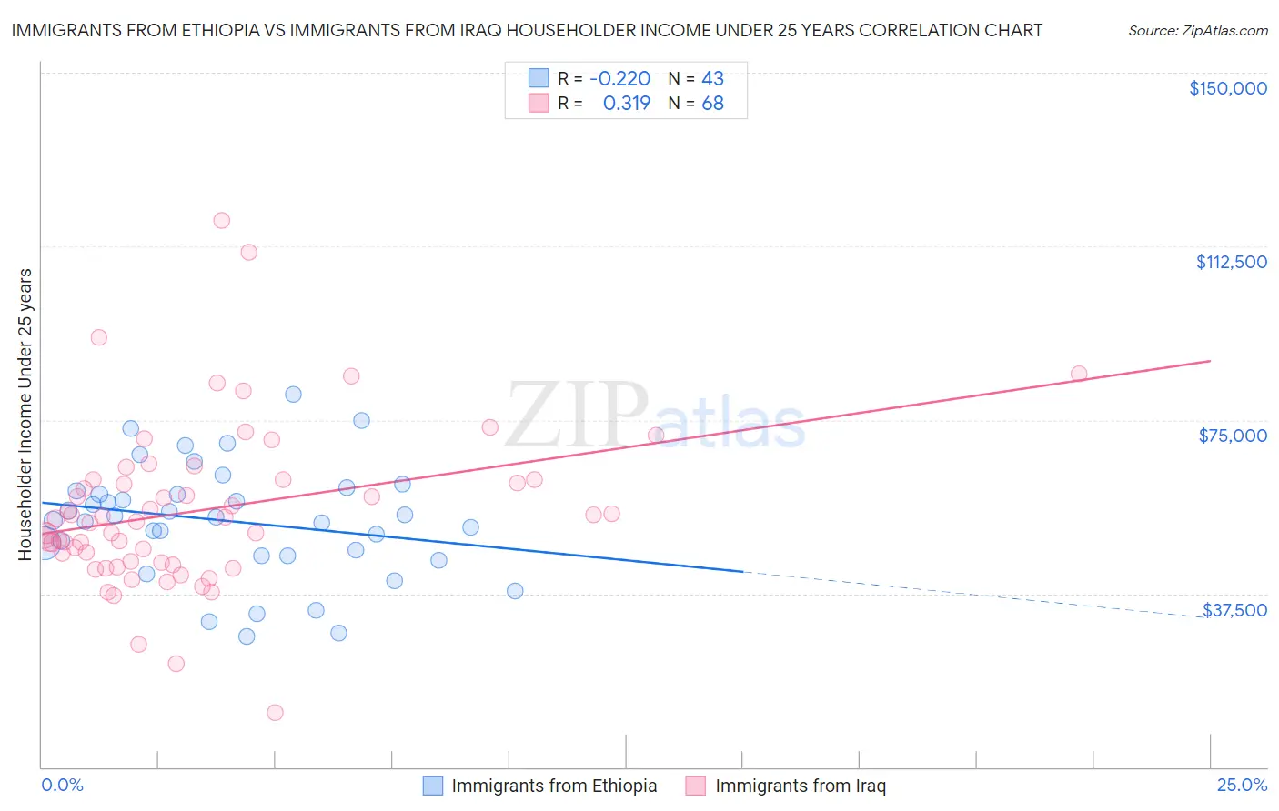 Immigrants from Ethiopia vs Immigrants from Iraq Householder Income Under 25 years