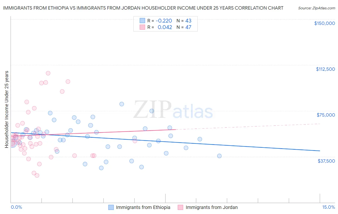 Immigrants from Ethiopia vs Immigrants from Jordan Householder Income Under 25 years