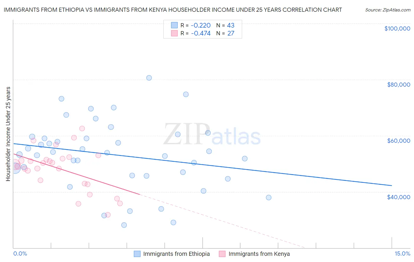Immigrants from Ethiopia vs Immigrants from Kenya Householder Income Under 25 years