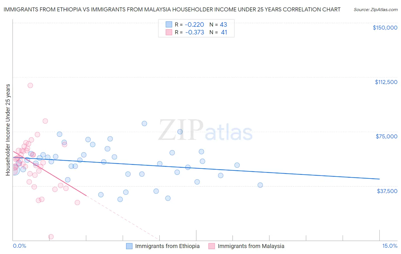 Immigrants from Ethiopia vs Immigrants from Malaysia Householder Income Under 25 years