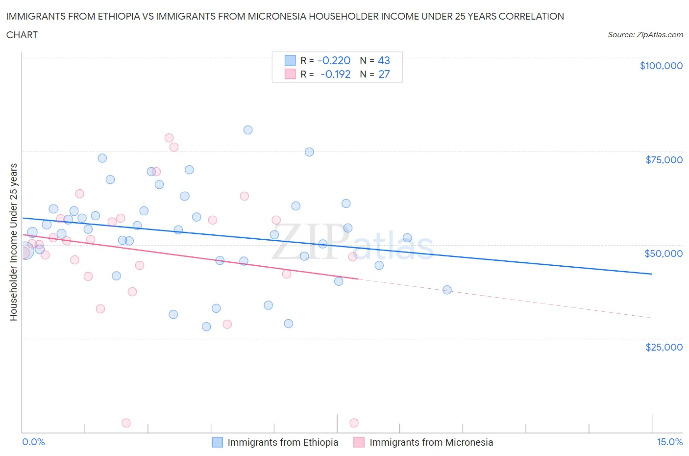 Immigrants from Ethiopia vs Immigrants from Micronesia Householder Income Under 25 years