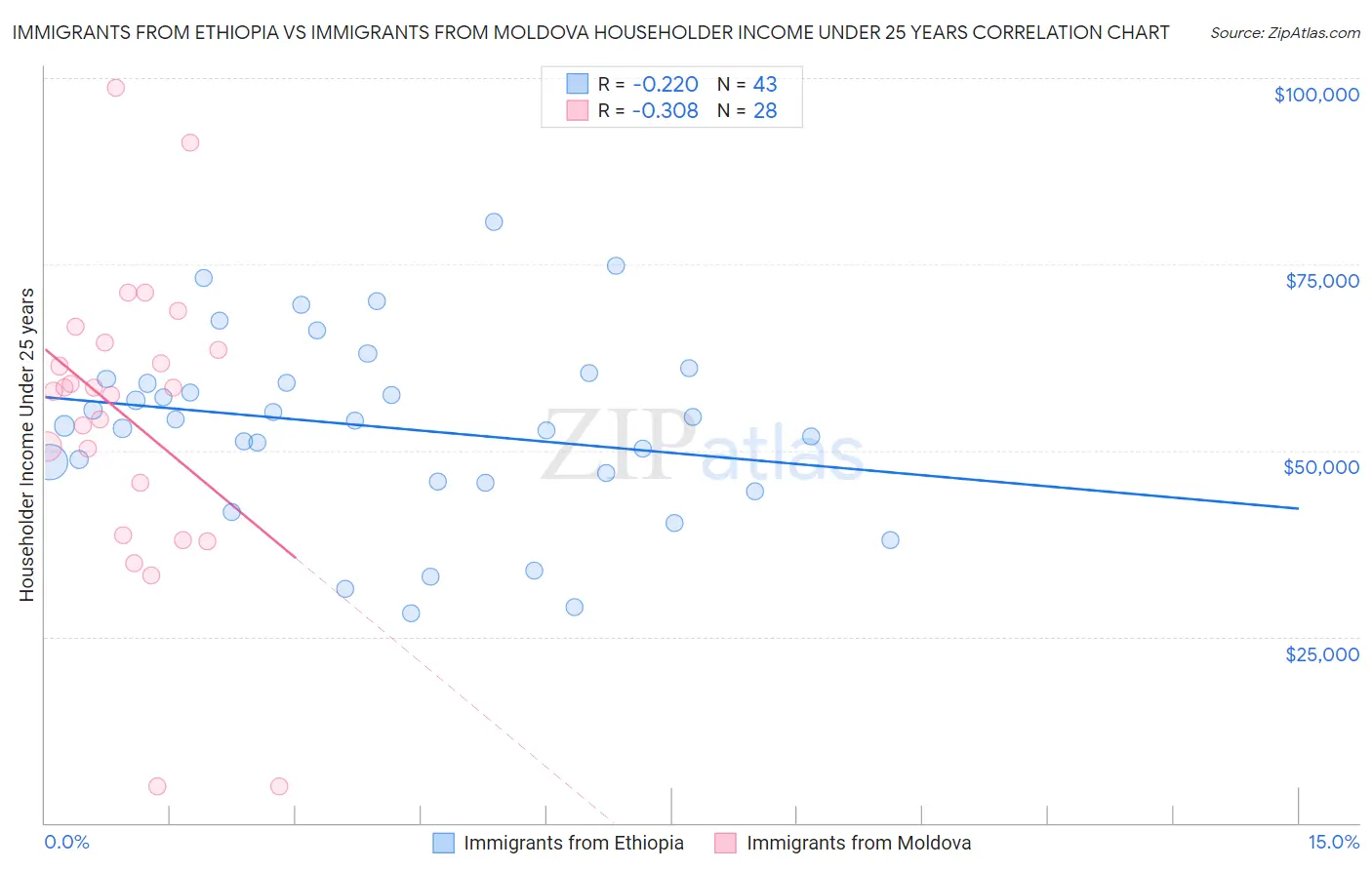 Immigrants from Ethiopia vs Immigrants from Moldova Householder Income Under 25 years