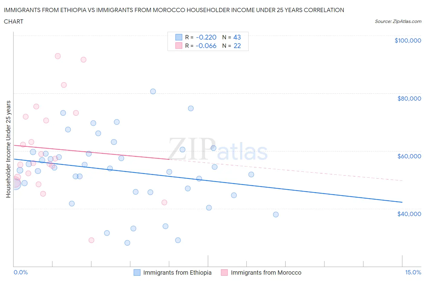 Immigrants from Ethiopia vs Immigrants from Morocco Householder Income Under 25 years