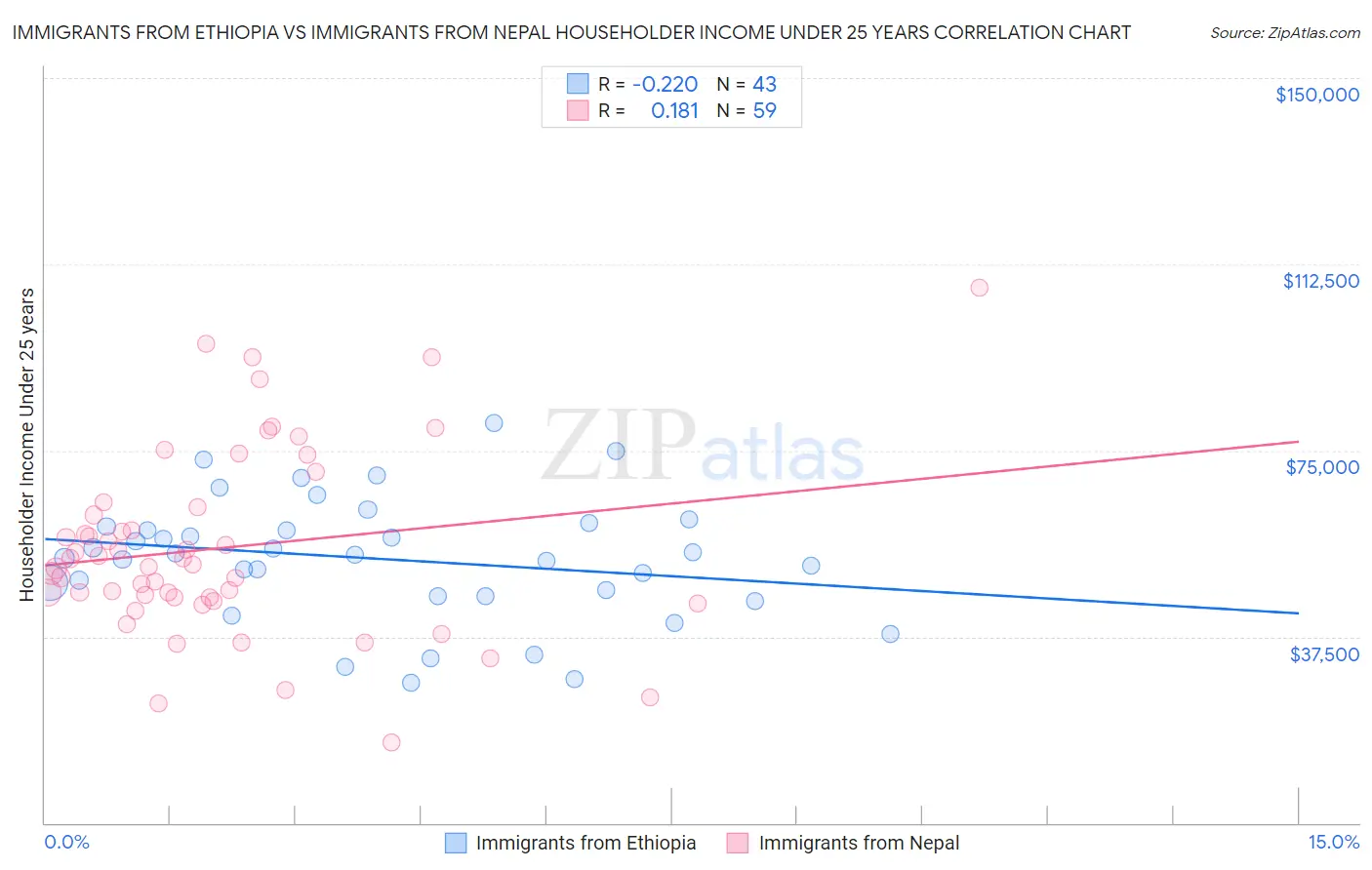Immigrants from Ethiopia vs Immigrants from Nepal Householder Income Under 25 years
