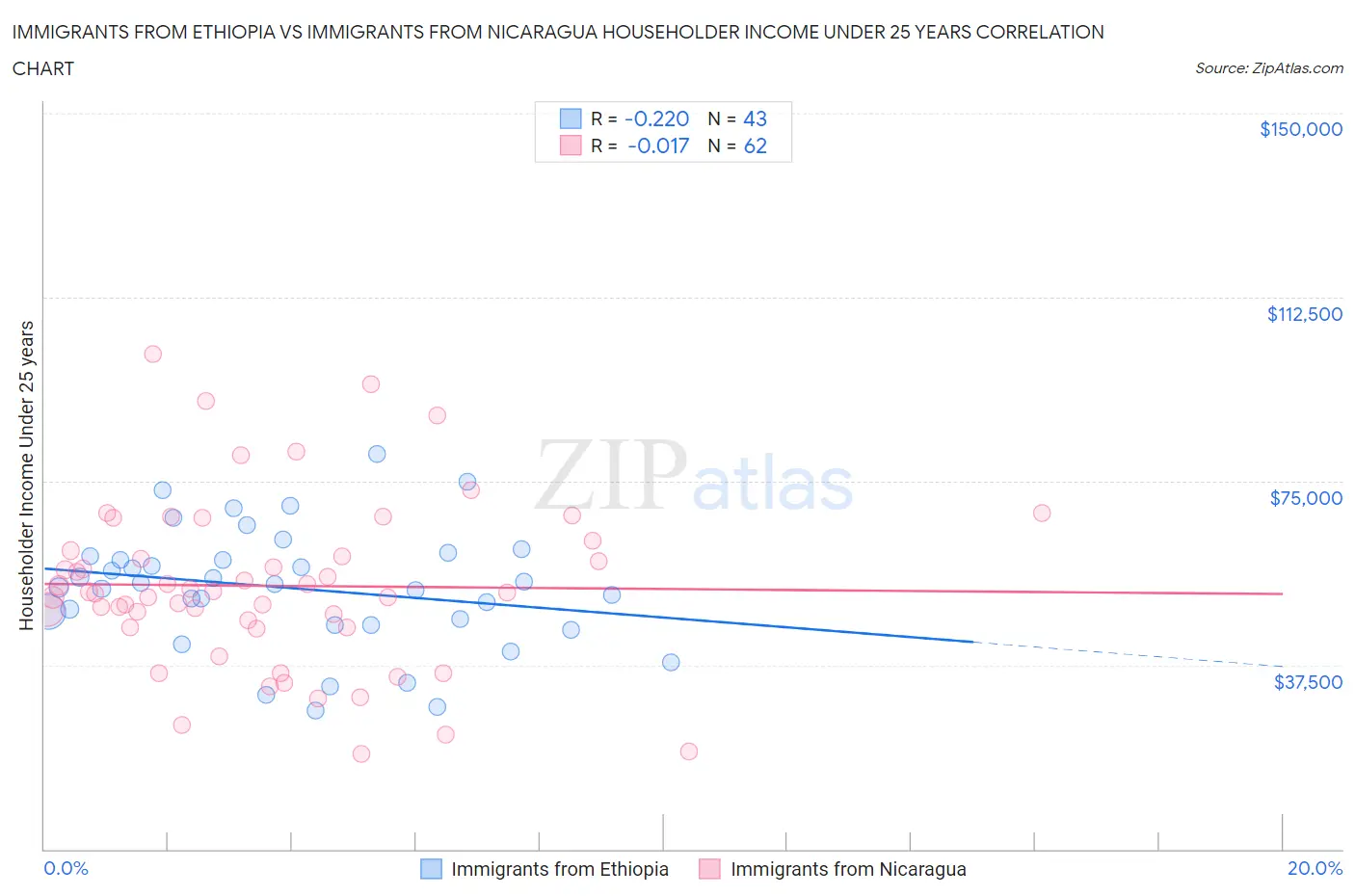 Immigrants from Ethiopia vs Immigrants from Nicaragua Householder Income Under 25 years