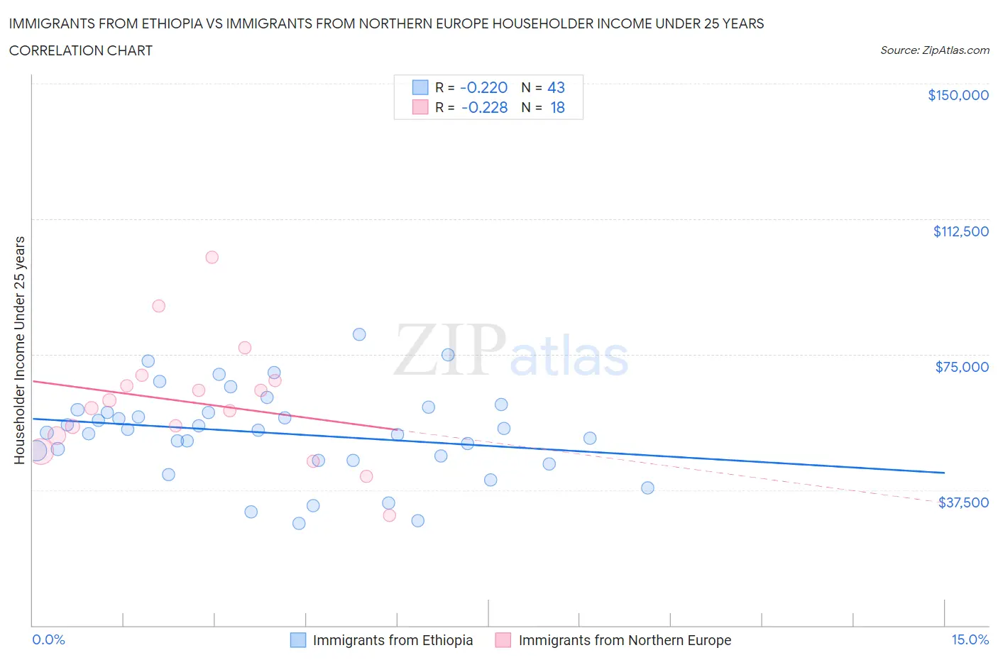 Immigrants from Ethiopia vs Immigrants from Northern Europe Householder Income Under 25 years