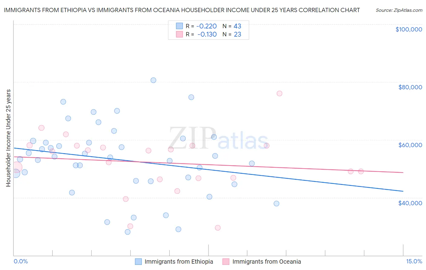 Immigrants from Ethiopia vs Immigrants from Oceania Householder Income Under 25 years