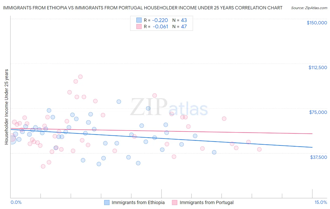 Immigrants from Ethiopia vs Immigrants from Portugal Householder Income Under 25 years