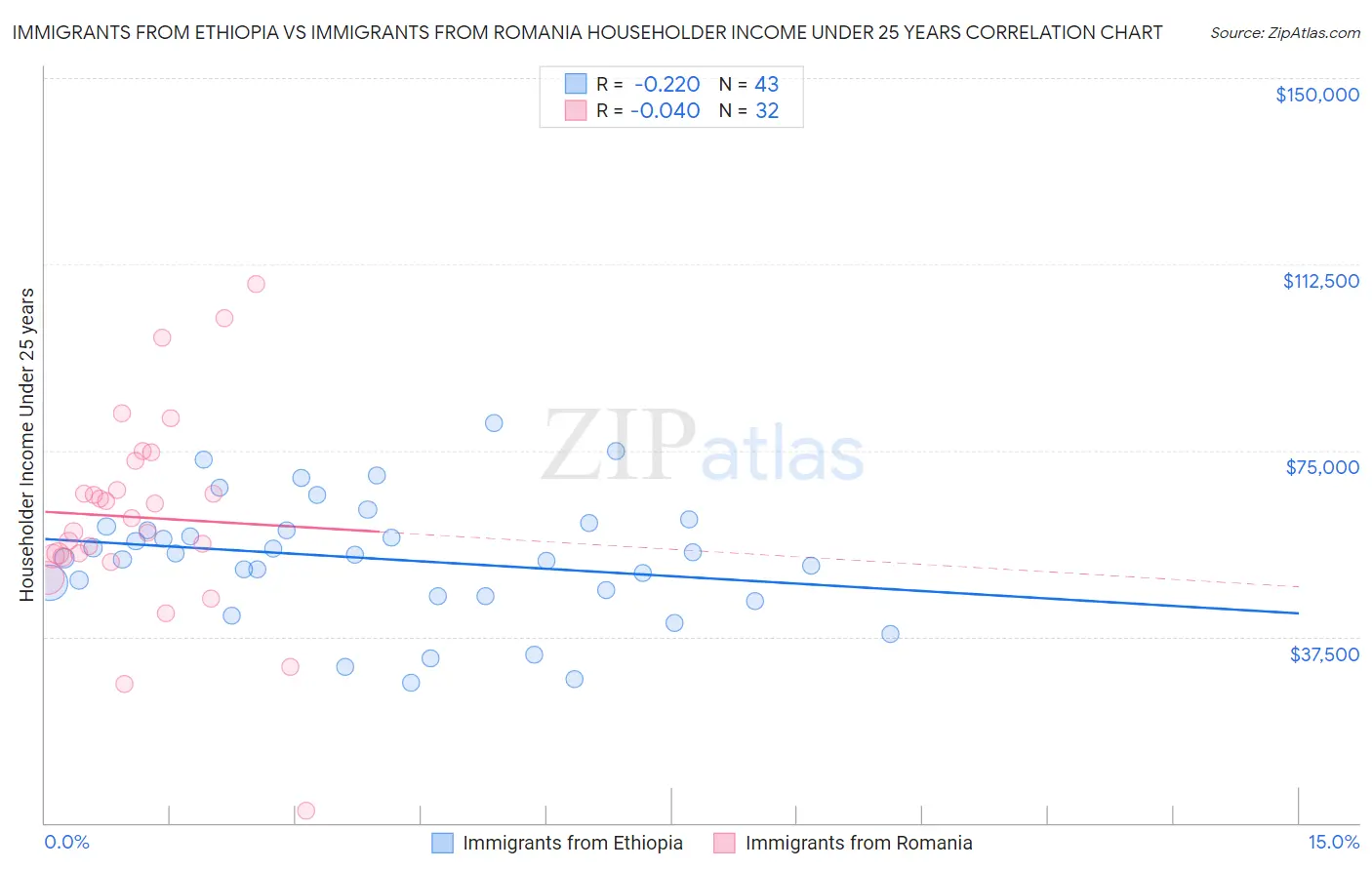 Immigrants from Ethiopia vs Immigrants from Romania Householder Income Under 25 years