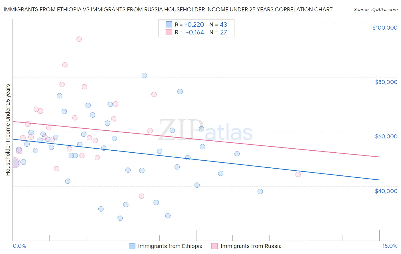 Immigrants from Ethiopia vs Immigrants from Russia Householder Income Under 25 years