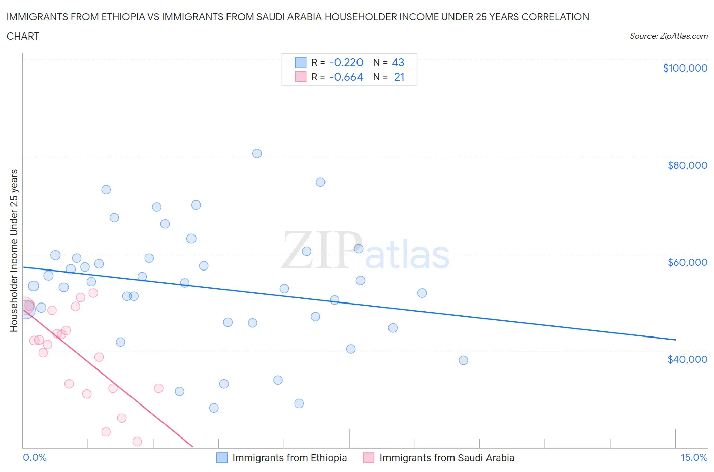 Immigrants from Ethiopia vs Immigrants from Saudi Arabia Householder Income Under 25 years