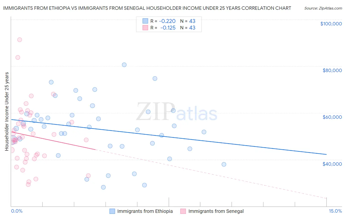 Immigrants from Ethiopia vs Immigrants from Senegal Householder Income Under 25 years