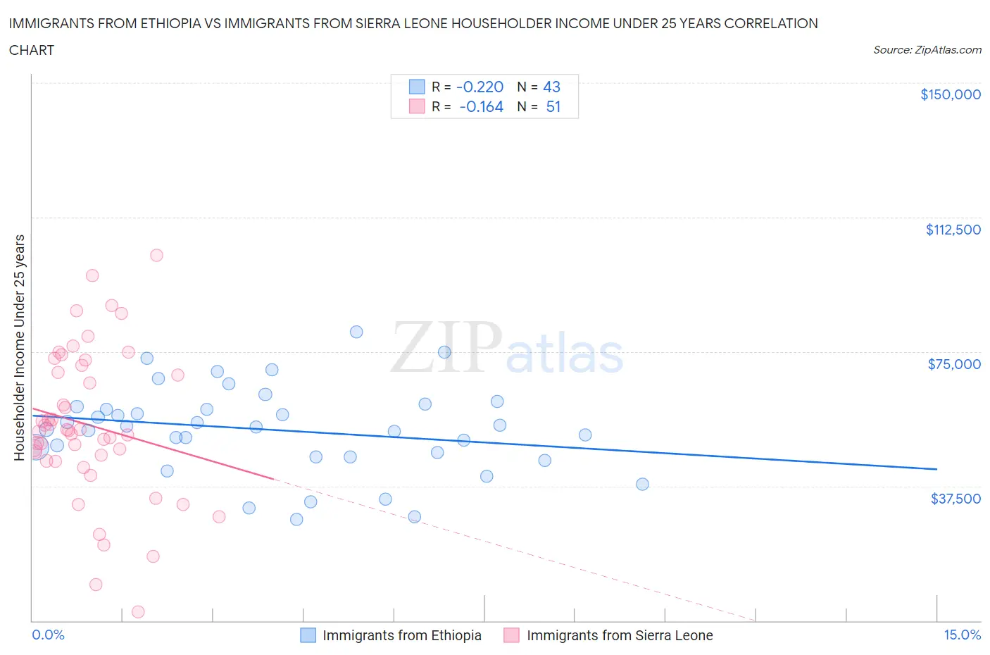 Immigrants from Ethiopia vs Immigrants from Sierra Leone Householder Income Under 25 years