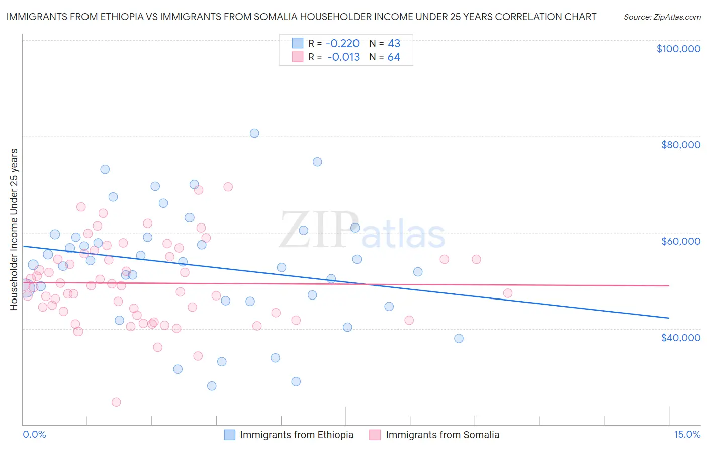 Immigrants from Ethiopia vs Immigrants from Somalia Householder Income Under 25 years