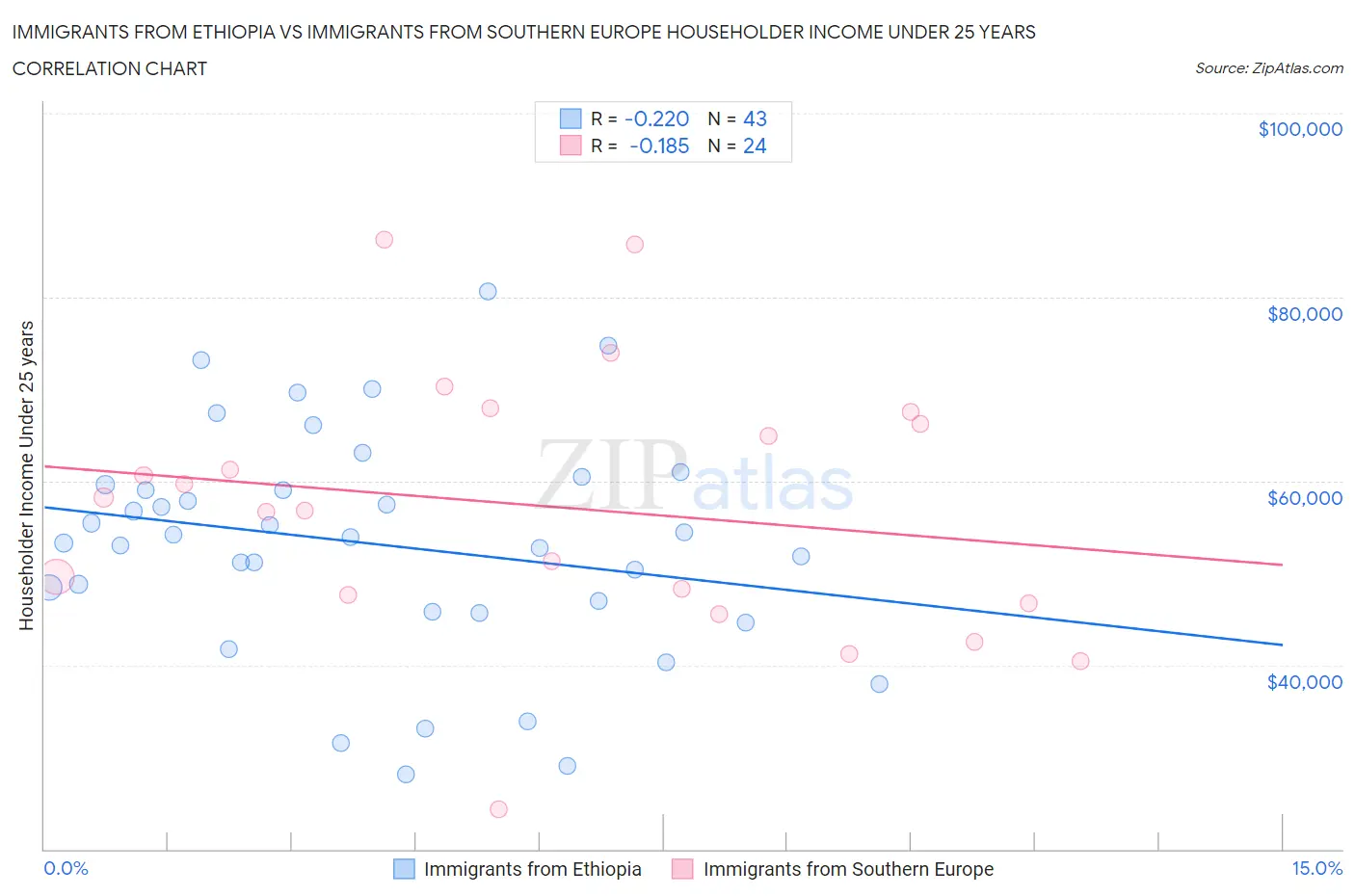 Immigrants from Ethiopia vs Immigrants from Southern Europe Householder Income Under 25 years