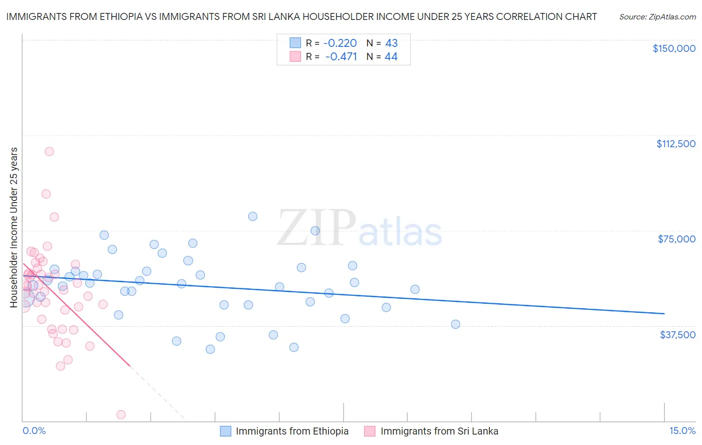 Immigrants from Ethiopia vs Immigrants from Sri Lanka Householder Income Under 25 years