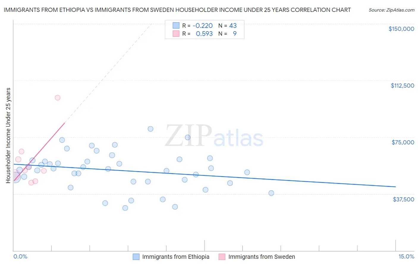 Immigrants from Ethiopia vs Immigrants from Sweden Householder Income Under 25 years