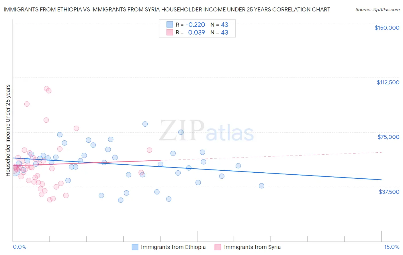 Immigrants from Ethiopia vs Immigrants from Syria Householder Income Under 25 years