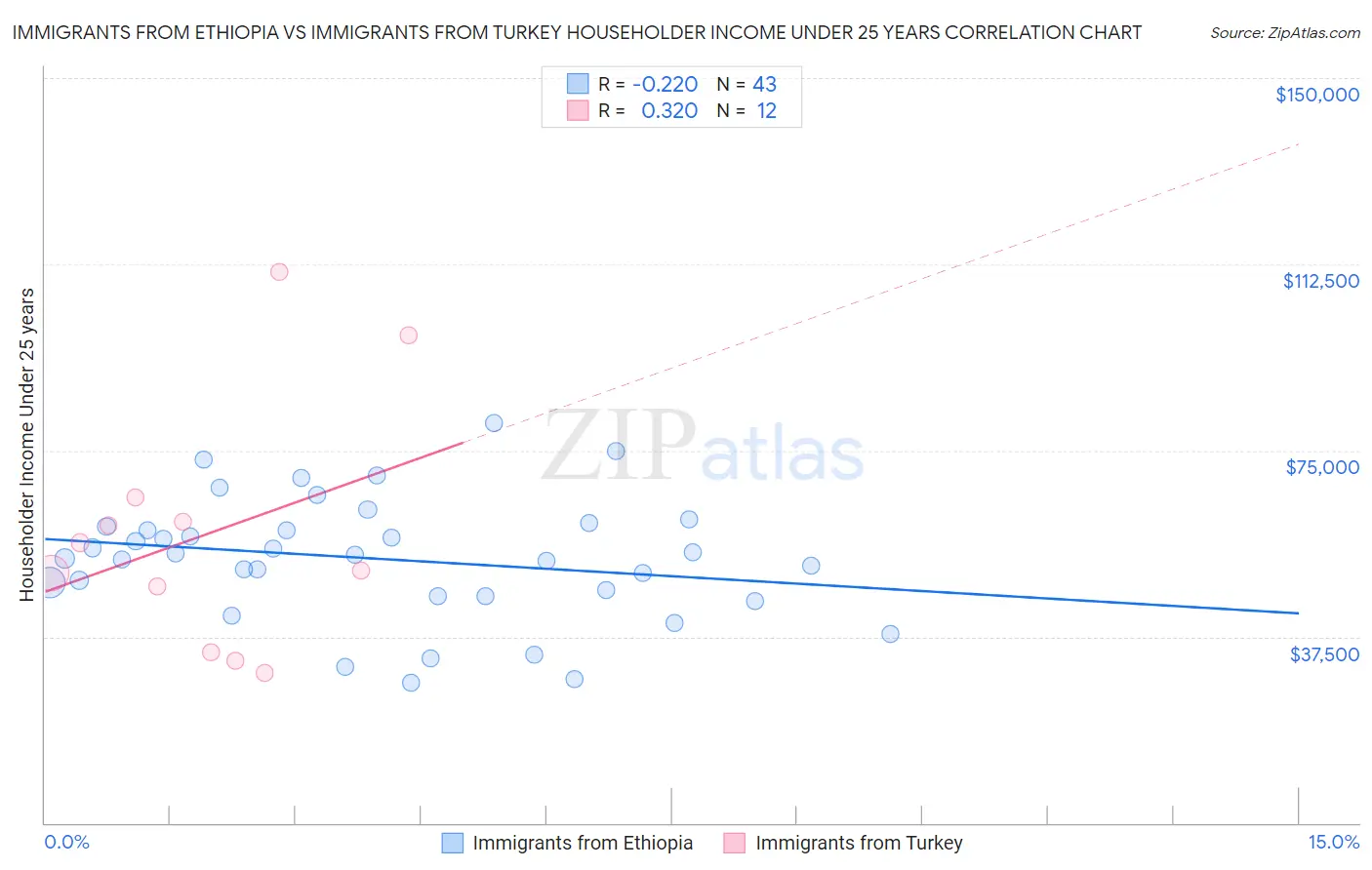 Immigrants from Ethiopia vs Immigrants from Turkey Householder Income Under 25 years