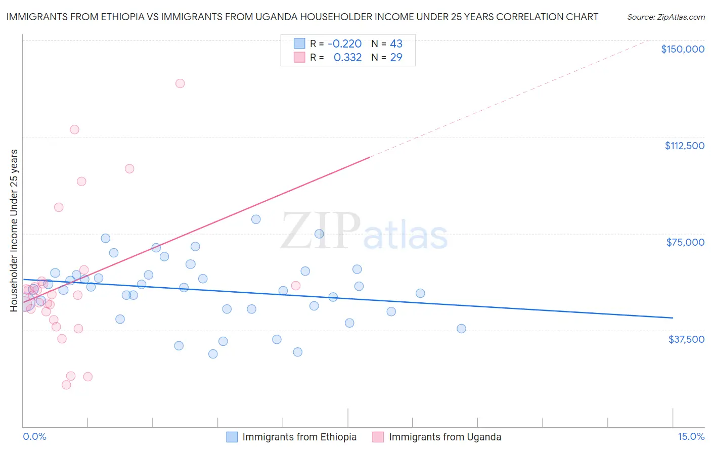 Immigrants from Ethiopia vs Immigrants from Uganda Householder Income Under 25 years