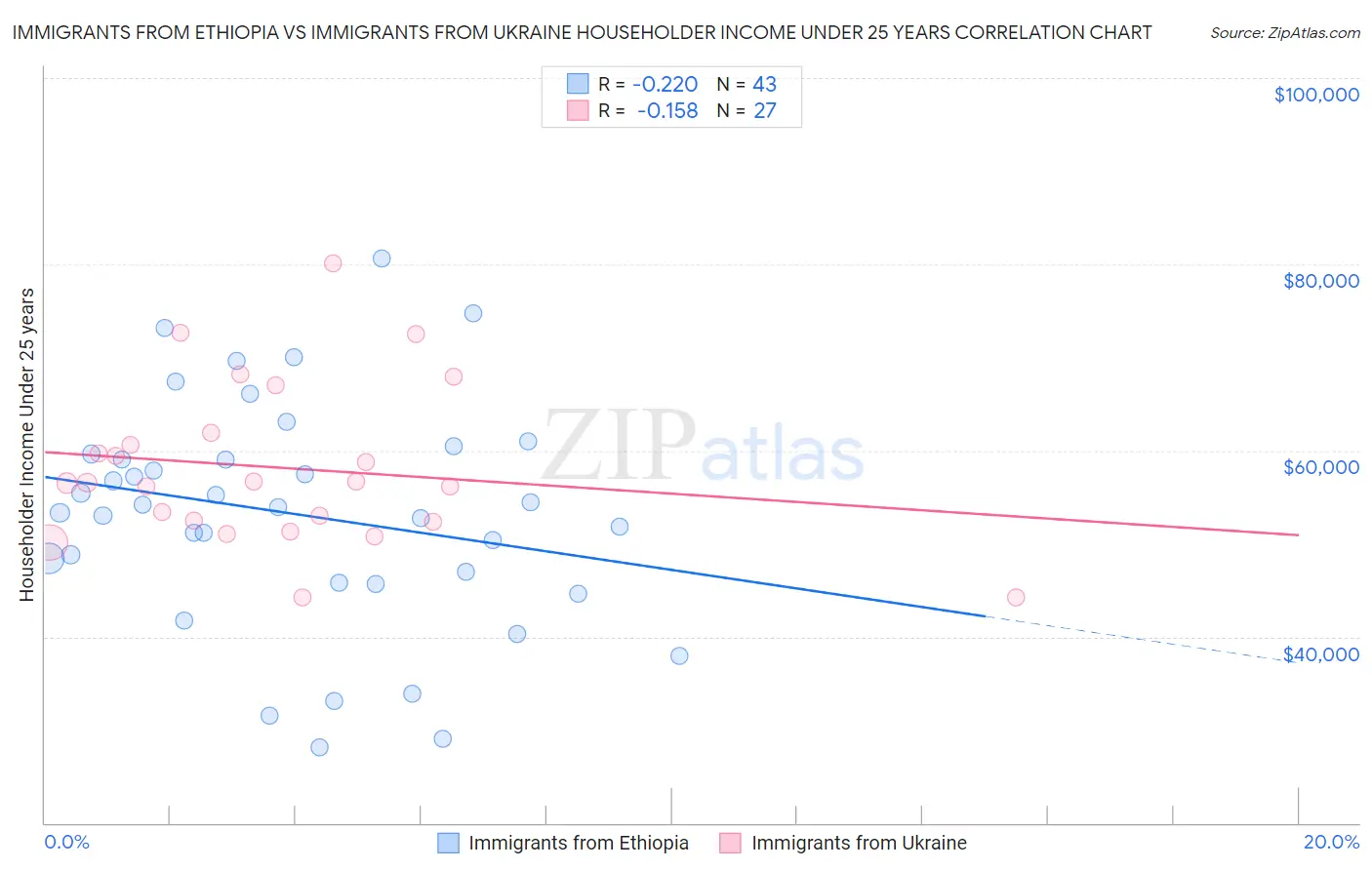 Immigrants from Ethiopia vs Immigrants from Ukraine Householder Income Under 25 years