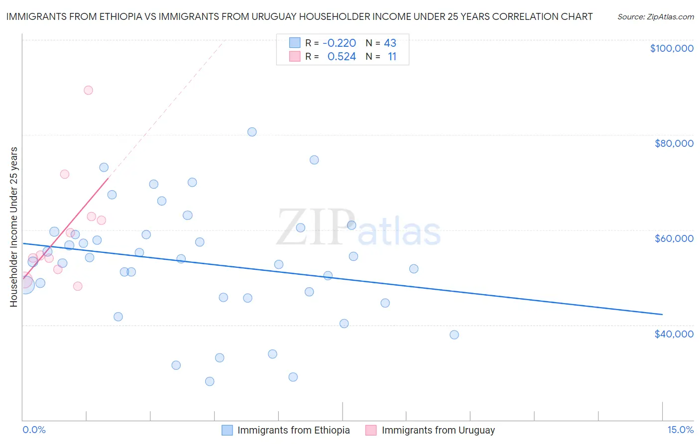 Immigrants from Ethiopia vs Immigrants from Uruguay Householder Income Under 25 years