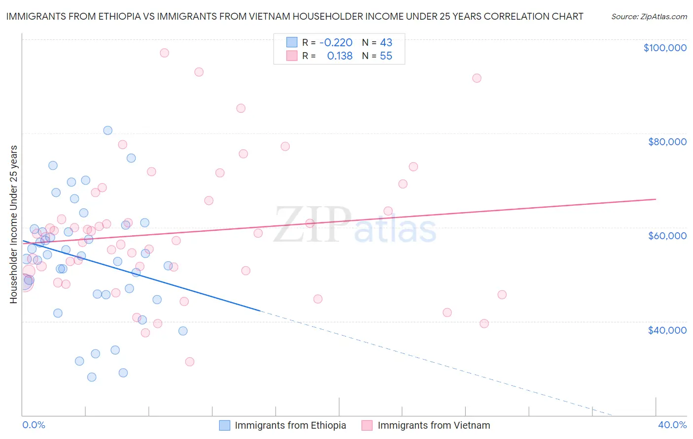 Immigrants from Ethiopia vs Immigrants from Vietnam Householder Income Under 25 years