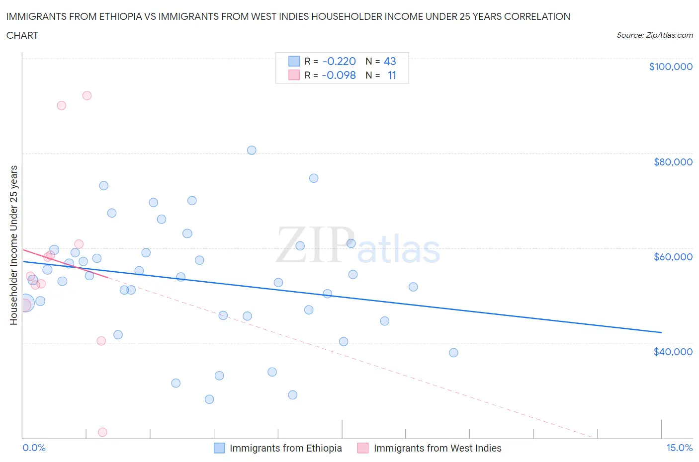 Immigrants from Ethiopia vs Immigrants from West Indies Householder Income Under 25 years