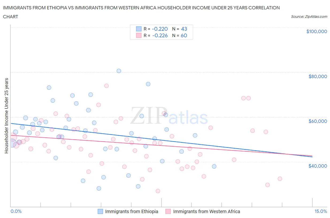 Immigrants from Ethiopia vs Immigrants from Western Africa Householder Income Under 25 years