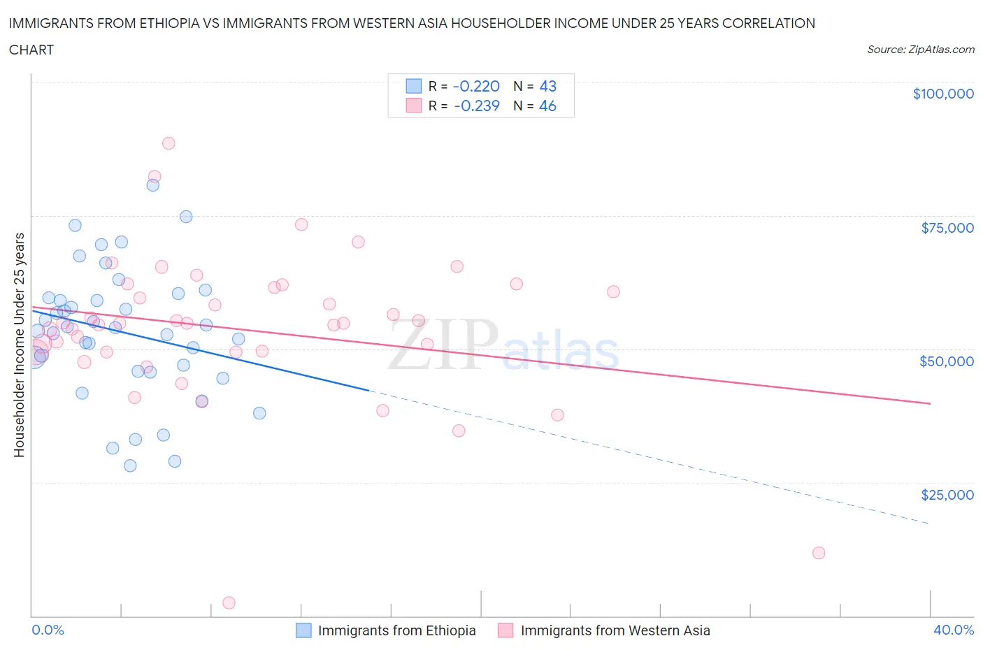 Immigrants from Ethiopia vs Immigrants from Western Asia Householder Income Under 25 years