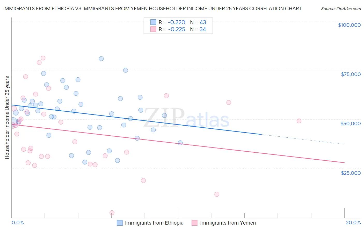Immigrants from Ethiopia vs Immigrants from Yemen Householder Income Under 25 years