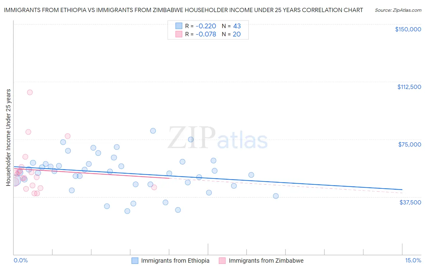 Immigrants from Ethiopia vs Immigrants from Zimbabwe Householder Income Under 25 years