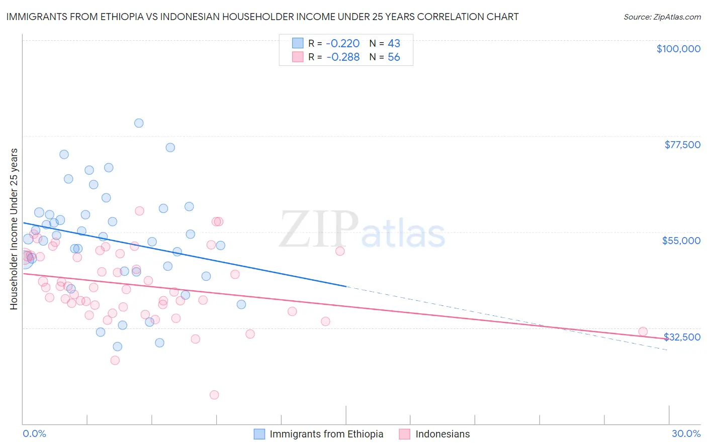 Immigrants from Ethiopia vs Indonesian Householder Income Under 25 years