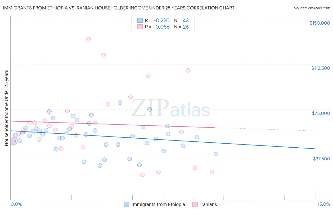 Immigrants from Ethiopia vs Iranian Householder Income Under 25 years