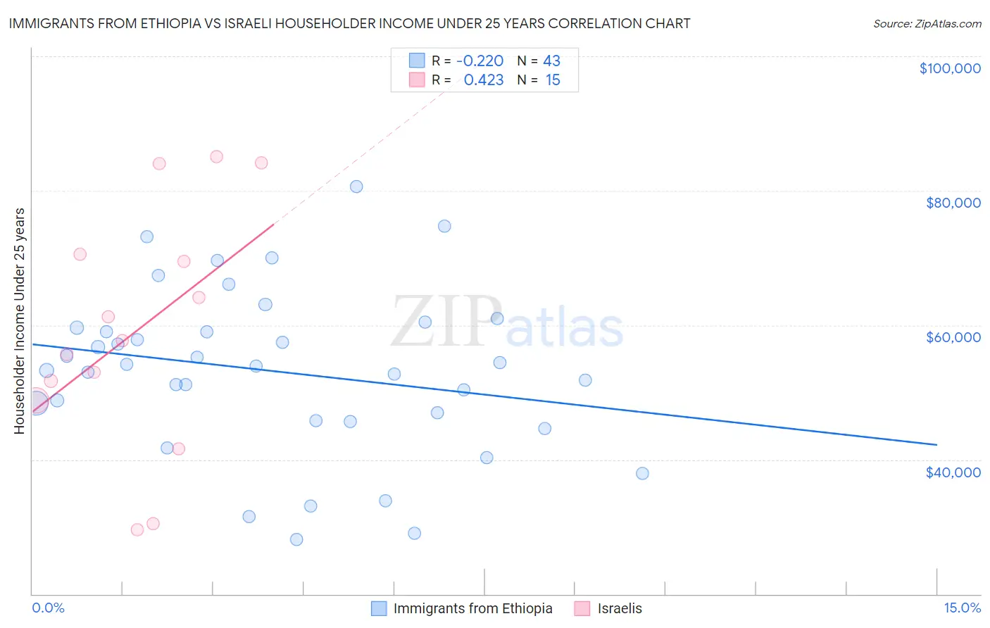 Immigrants from Ethiopia vs Israeli Householder Income Under 25 years